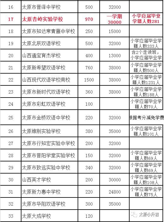 太原民办初中小升初招生计划收费情况汇总附招生时间安排