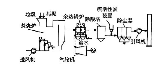 大家之言楊新海汙泥協同焚燒技術發展的探討與行業思考