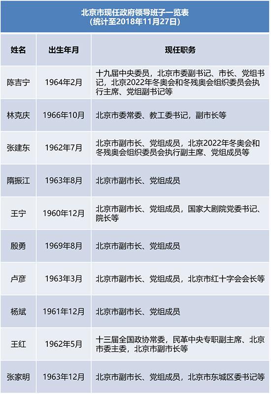 北京市两名副市长履新 盘点现任政府领导班子