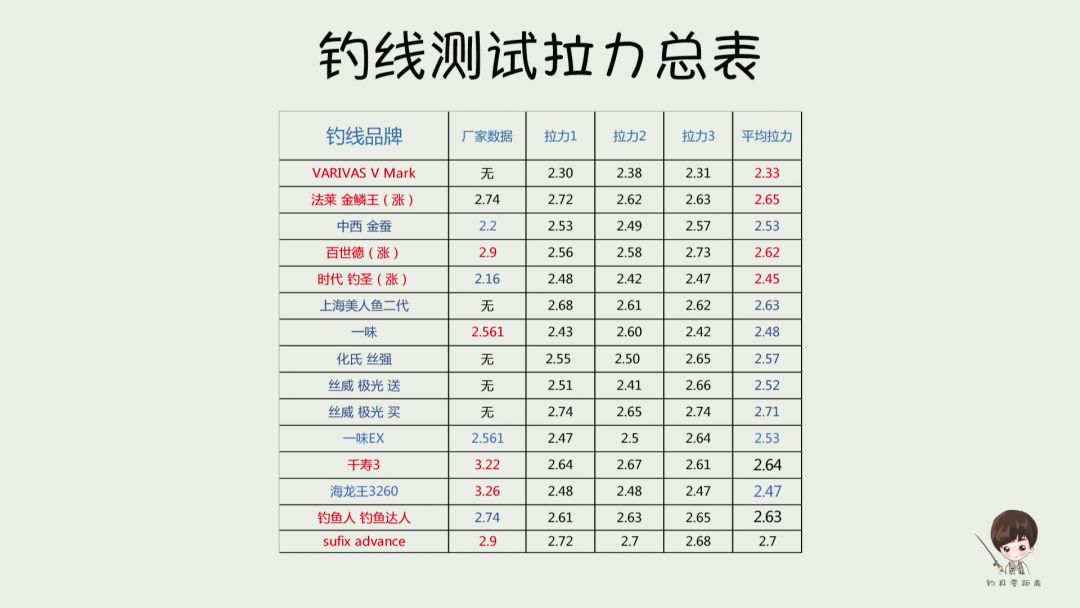 这款钓线号称结节拉力可以保持96%由于测试结节拉力每个人打的节不一