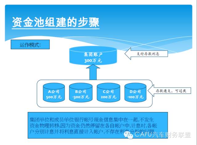 4s店如何有效降低融资成本资金池业务分享