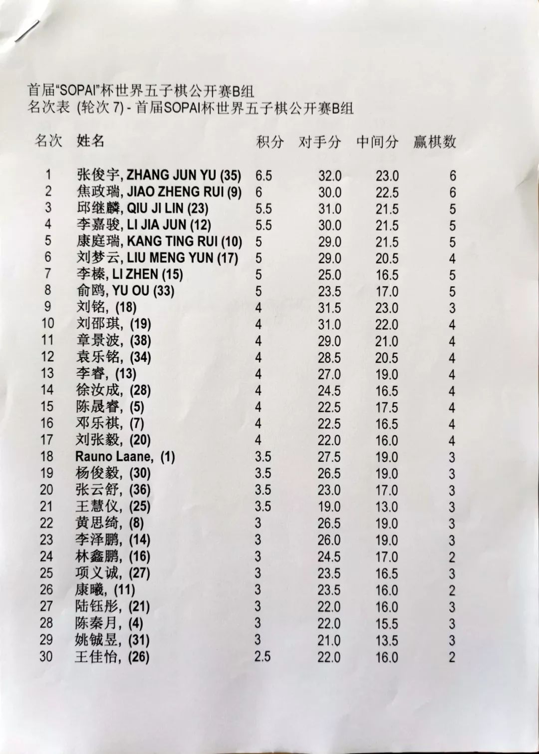 世界五子棋公开赛圆满结束a组倪仲星夺得首冠