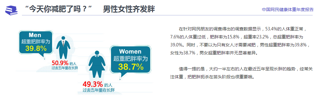 中国肥胖人群调查问卷数据显示你到底为什么会胖