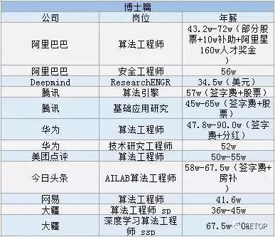 不少企業為了搶奪未來發展制高點紛紛轉戰人工智能,算法類工程師的