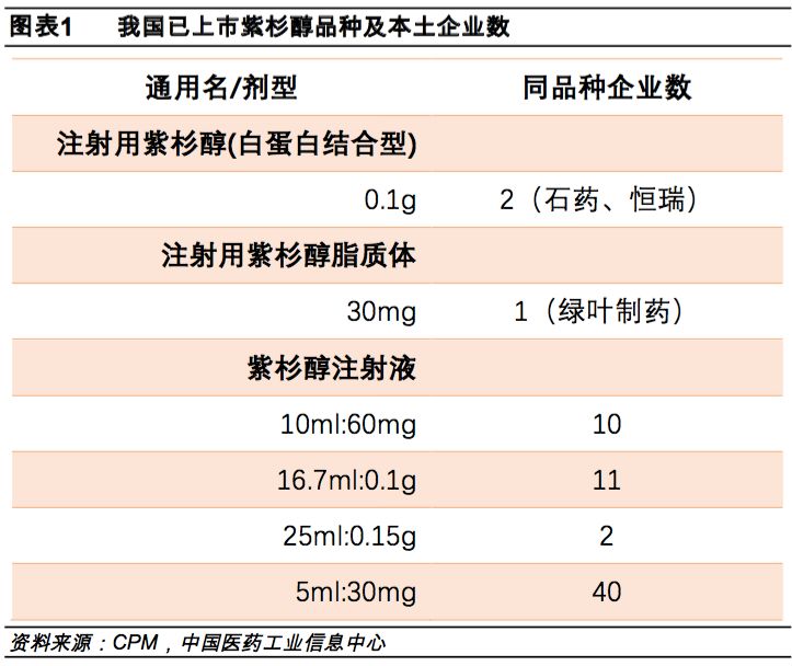 紫杉醇(白蛋白结合型)一致性评价第三家!