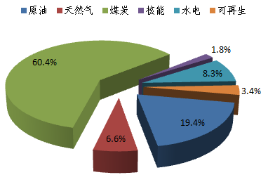 全球2017年一次能源消费(资料来源:bp能源统计2018)同期,我国一次能源