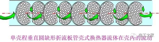 a)固定管板式換熱器優點:結構簡單,成本低;侷限:管,殼溫度不同,產生熱