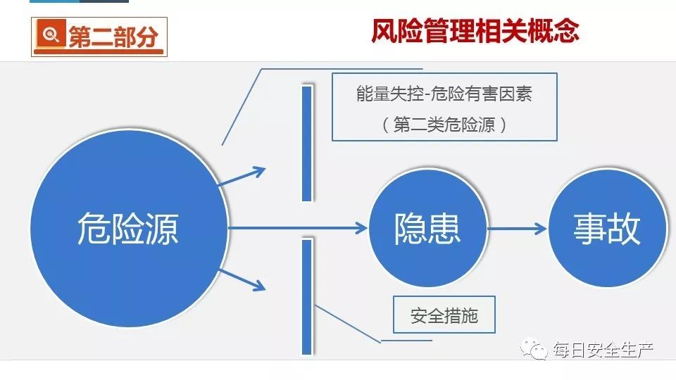 【安全知识】双重预防机制/双体系建设若干基本概念和关系解读!