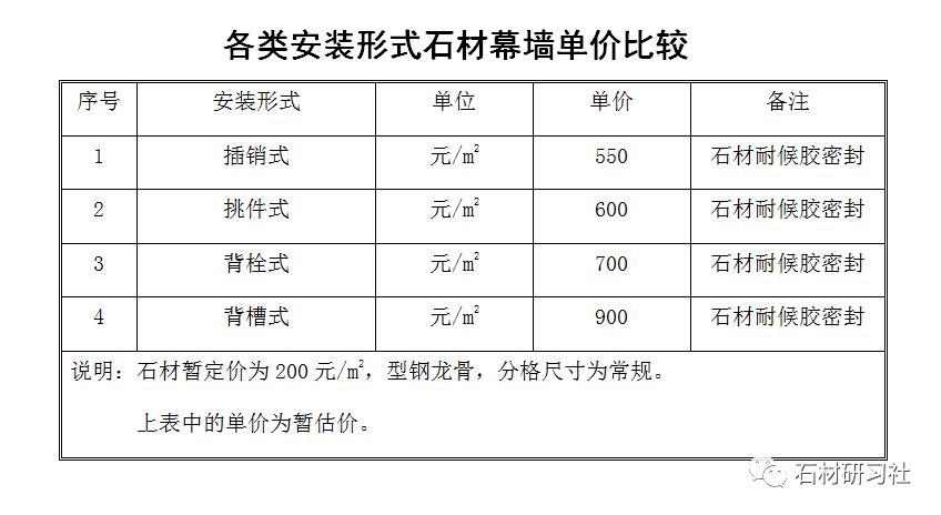 图解各类石材干挂安装形式及造价比较