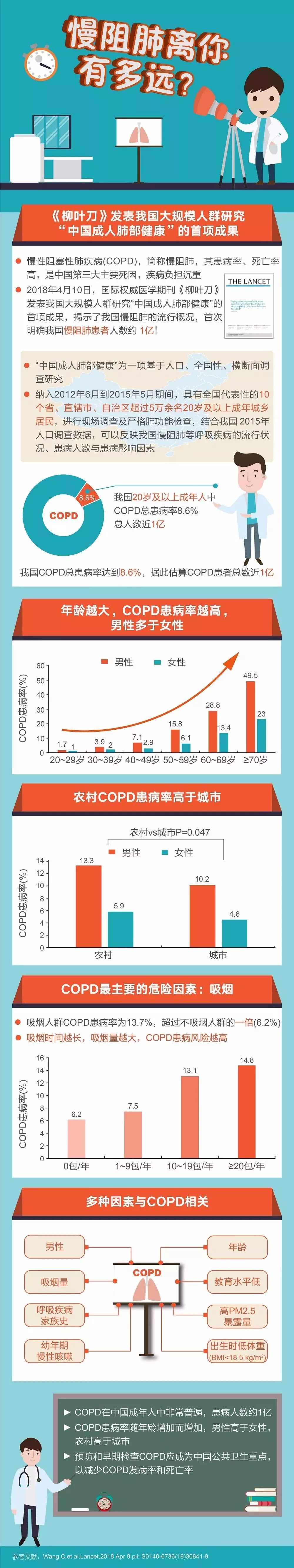 提醒 我国慢阻肺患者人数已逾一亿人,你还不注意吗?