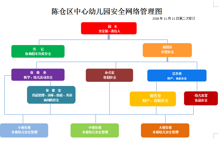 在完善安全管理制度时