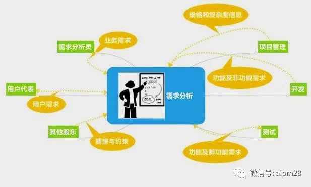 高級產品經理分享的幾個需求分析方法