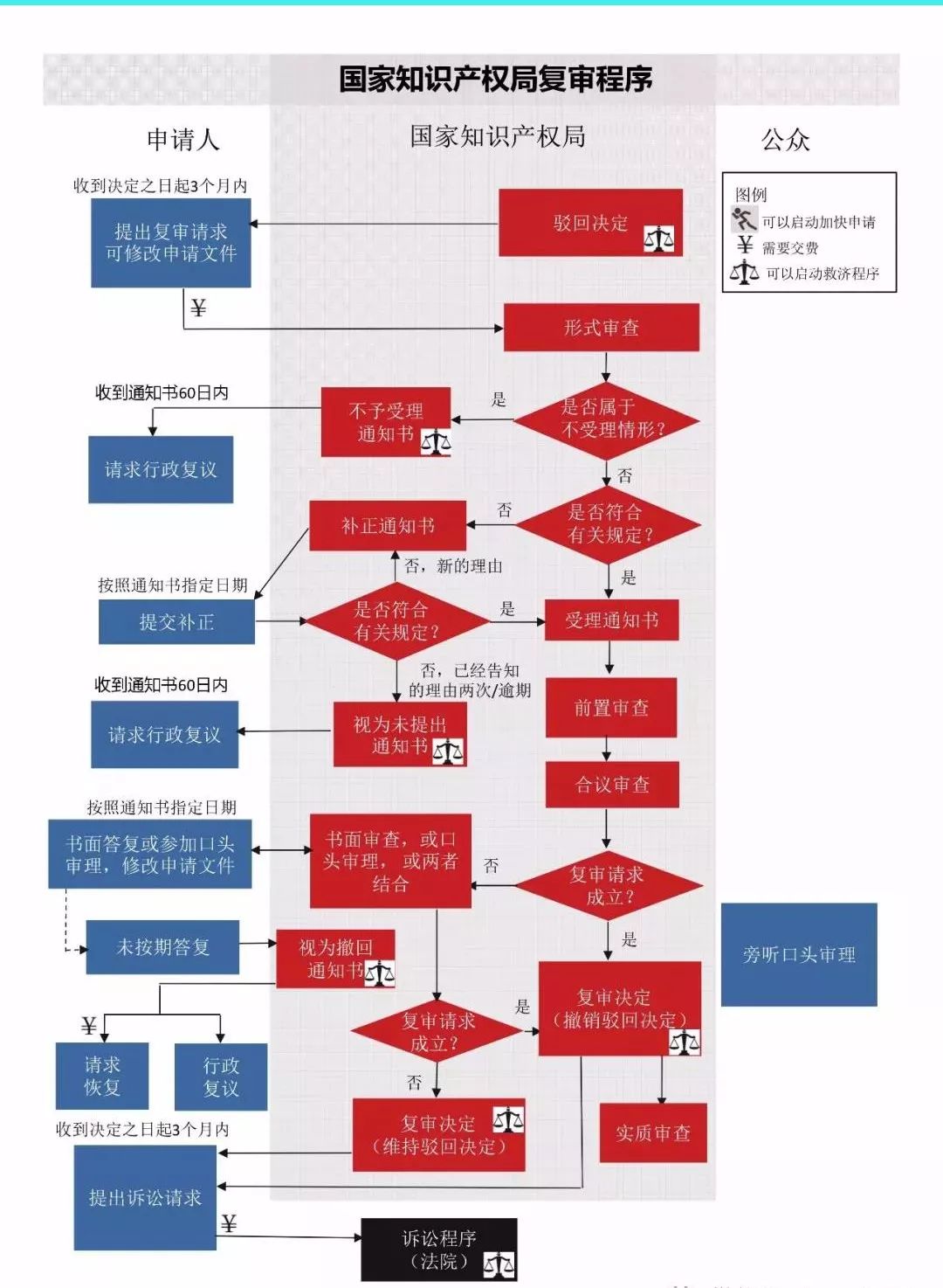 一张图看懂发明专利审查流程