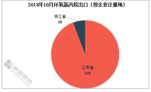 环氧氯丙烷10月份进出口大幅减少