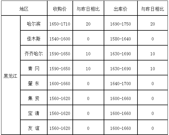 最新玉米价格汇总全在这!