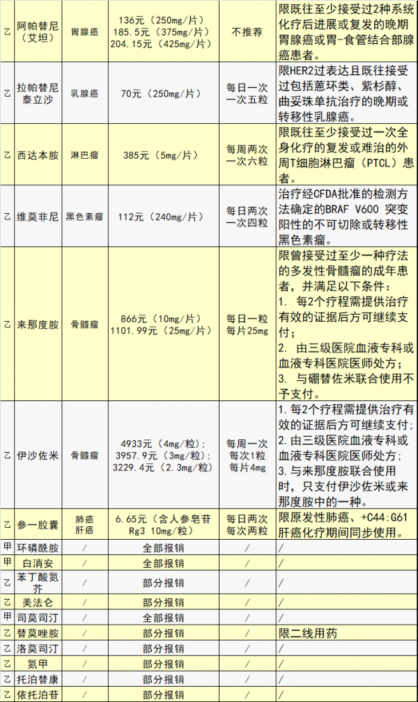 工傷保險和生育保險藥品目錄乙類範圍的通知》(醫保發〔20