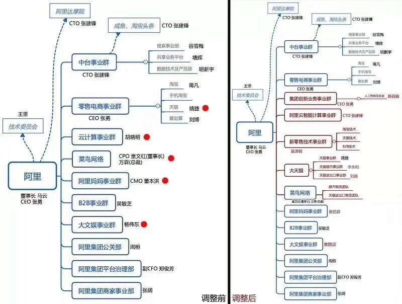 一张图看阿里组织架构图片