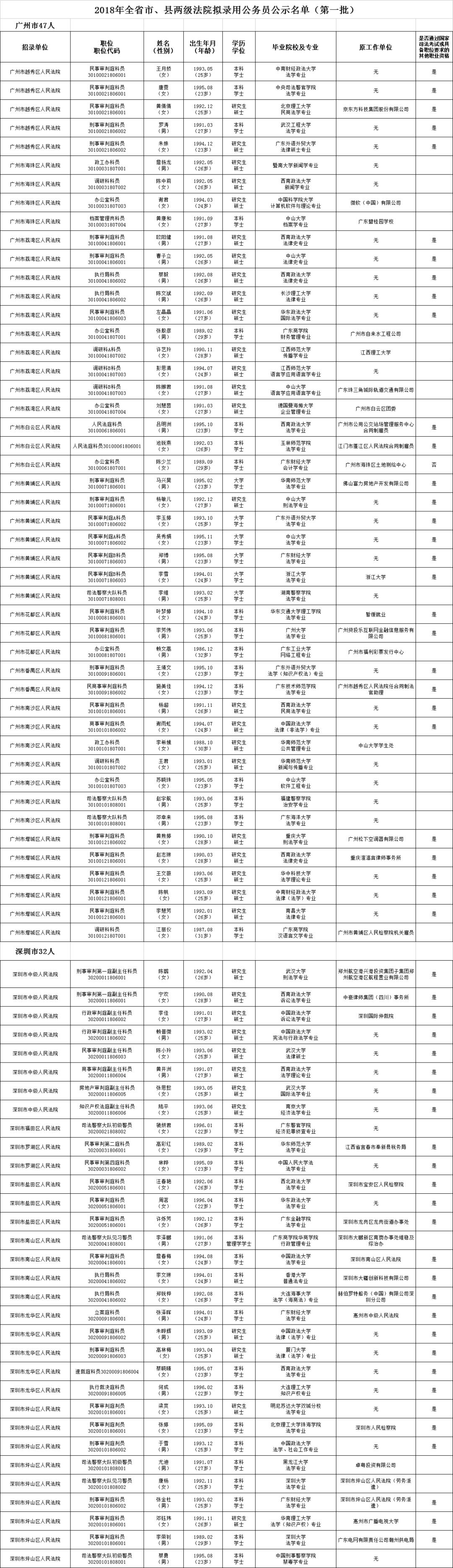 2018廣東省考▶市,縣(區)兩級法院公務員錄用公示(一)_名單