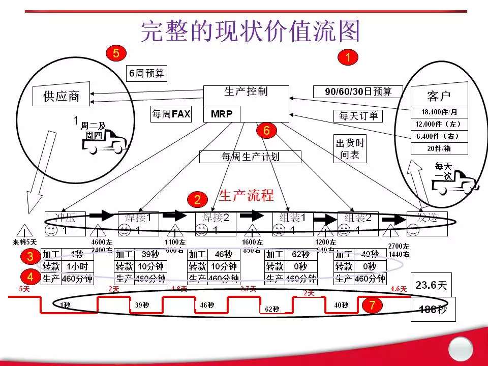 价值流图是一种使用铅笔和纸的工具,用一些简单的符号和流线从头到尾