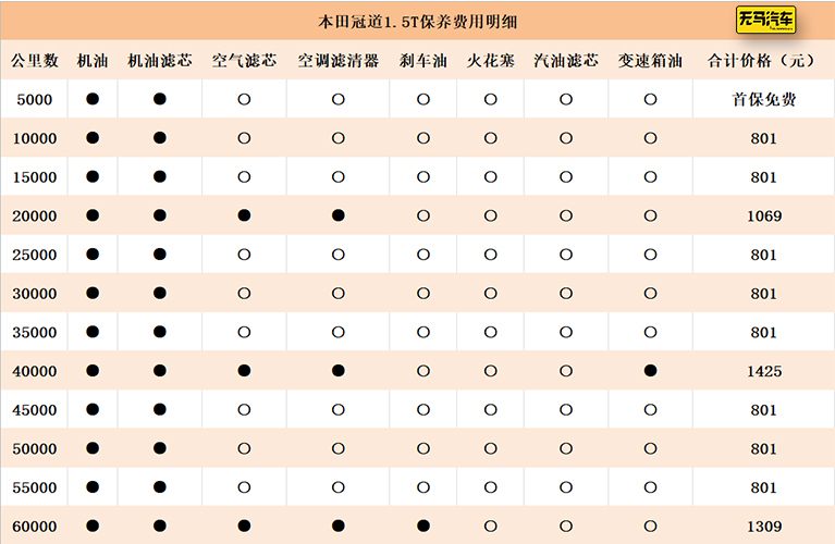 本田冠道养车成本分析!