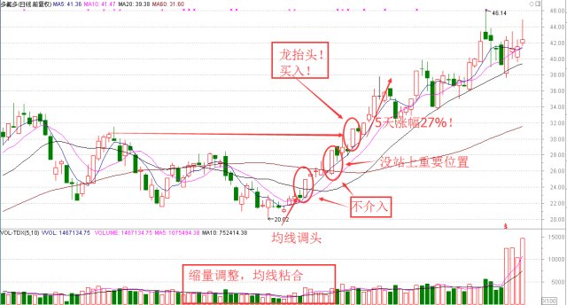 倉位技巧總結:1,整理時間越長,量能越萎縮,k線實體越小,後市爆發力越