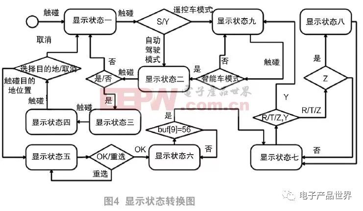 解析利用gps設計智能車自動駕駛系統