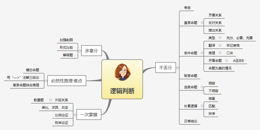 2019年國考再加5分9張思維導圖帶你抓住行測提分命脈