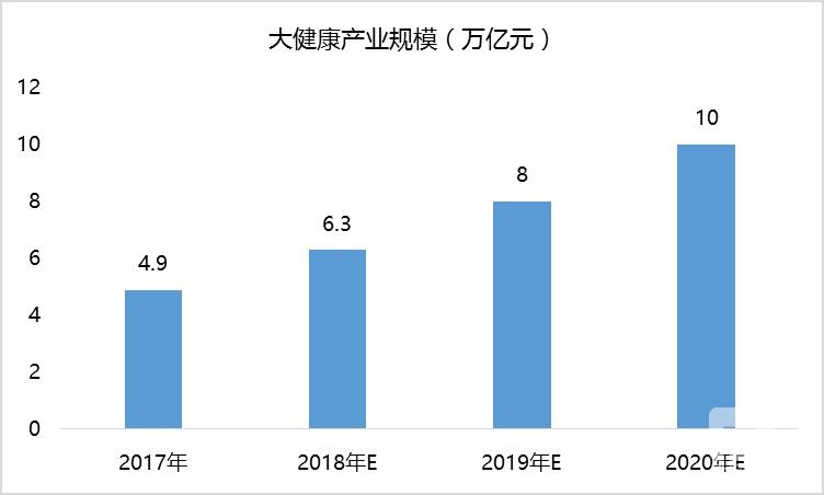 由此可见,中国大健康产业发展潜力巨大 数据