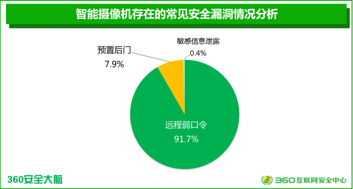 《国内首个智能设备安全报告发布，智能摄像机最不安全》