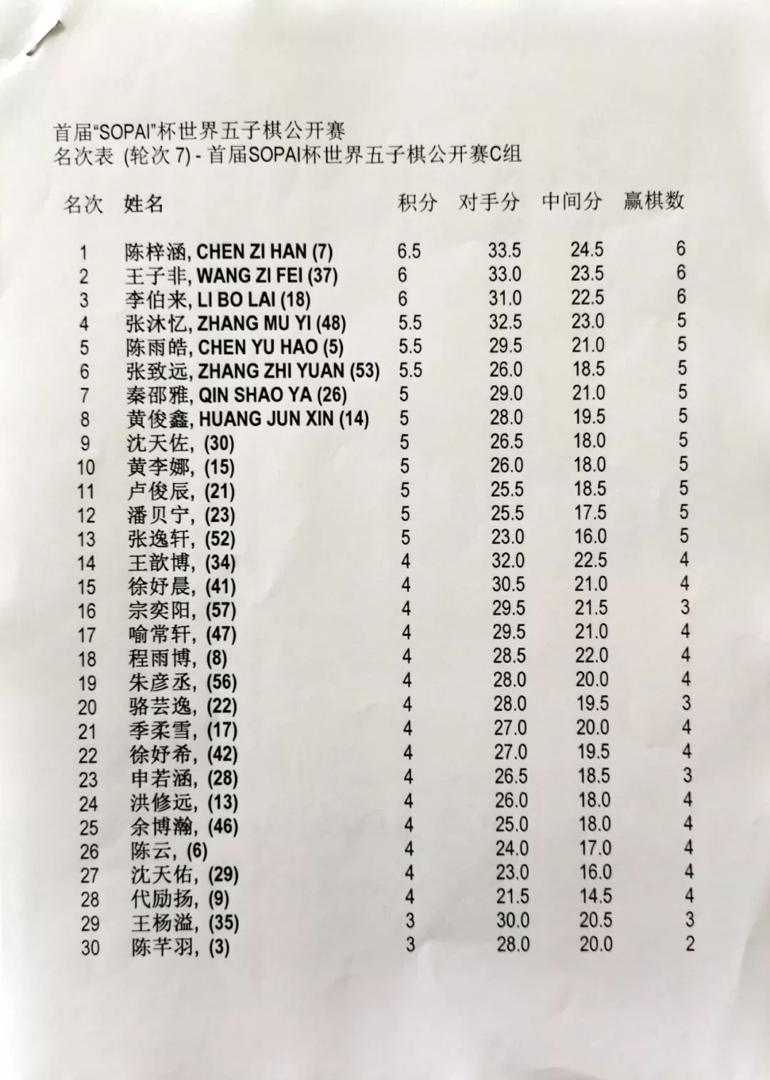 世界五子棋公开赛圆满结束a组倪仲星夺得首冠