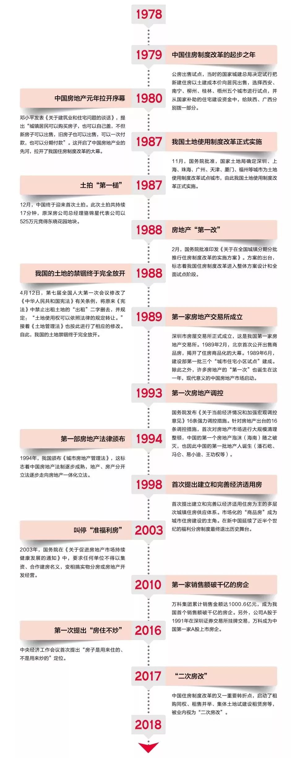 40年的历史碎片,串起中国房地产业成长史!