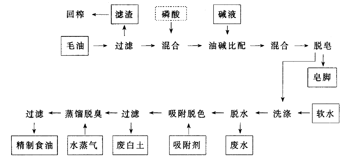 典型油脂精炼工艺豆油花生油芝麻油