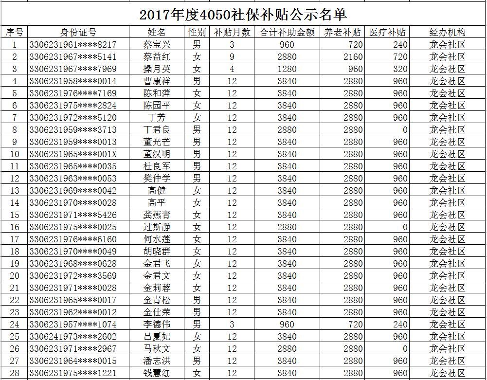 警法 正文 4050社保補貼名單公示! 趕緊告訴你的家人朋友吧!