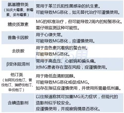 重症肌無力的藥物管理重症肌無力患者如何用藥,哪些藥物又需要避免