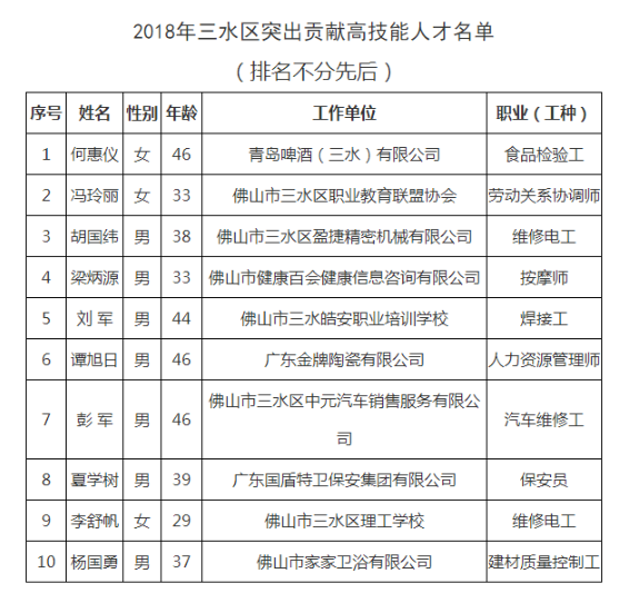 10位"工匠"获殊荣!三水首次命名"突出贡献高技能人才"