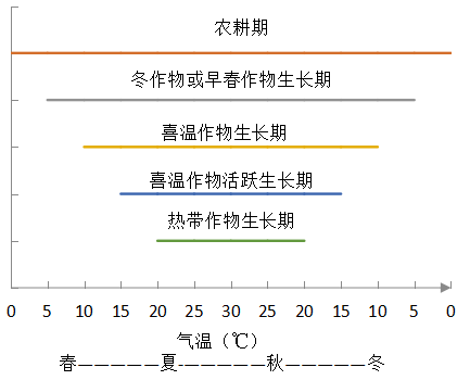 气象 农业 no2 