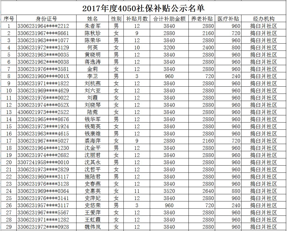 警法 正文 嵊州2017年度 4050社保補貼名單公示!