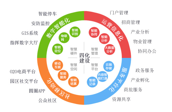 关于智慧园区管理系统发展建设趋势