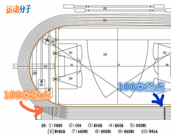 标准体育场田径跑道的「400米」,究竟是如何测量出来的?