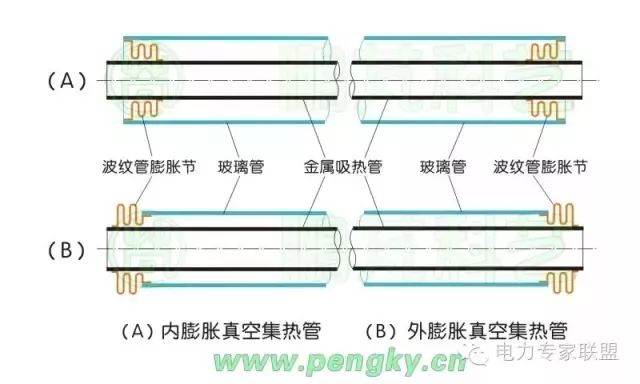 真空集熱管採用直通形式,內有金屬吸熱管,用來吸收太陽光加熱內部的