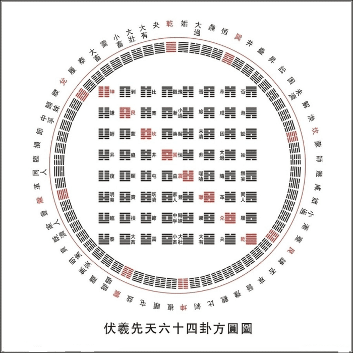 易经参详基础篇八六十四卦