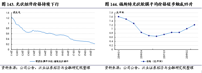 此外,從光伏組件成本構成來看,目前組件的整體成本已經降到2.