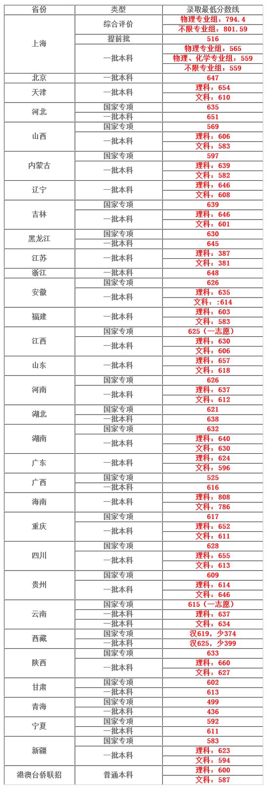 剑桥大学录取分数线图片