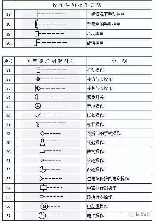 在看電氣圖紙過程中,我們經常會遇到不熟悉或者看不懂的圖形符號,下面