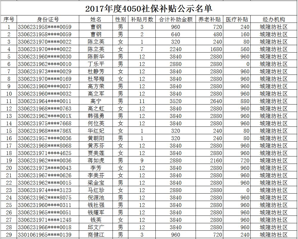 警法 正文 嵊州2017年度 4050社保補貼名單公示!