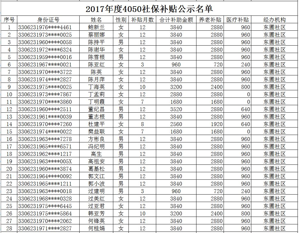 警法 正文 嵊州2017年度 4050社保補貼名單公示!