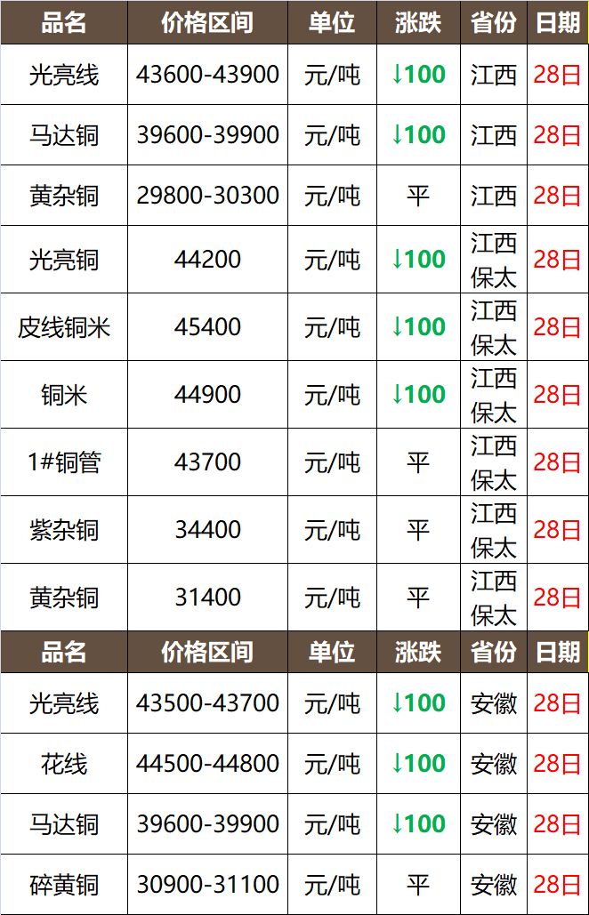 華東地區銅價今日繼續下跌,廢銅跟跌100-200元/噸,西南地區光亮銅報