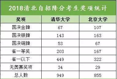 最有說服力的肯定是五大學科競賽,我們先來看看今年獲得清北自主招生