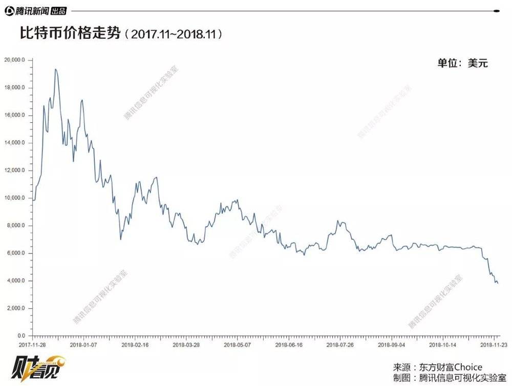 一年暴跌80%！比特币泡沫破裂了？