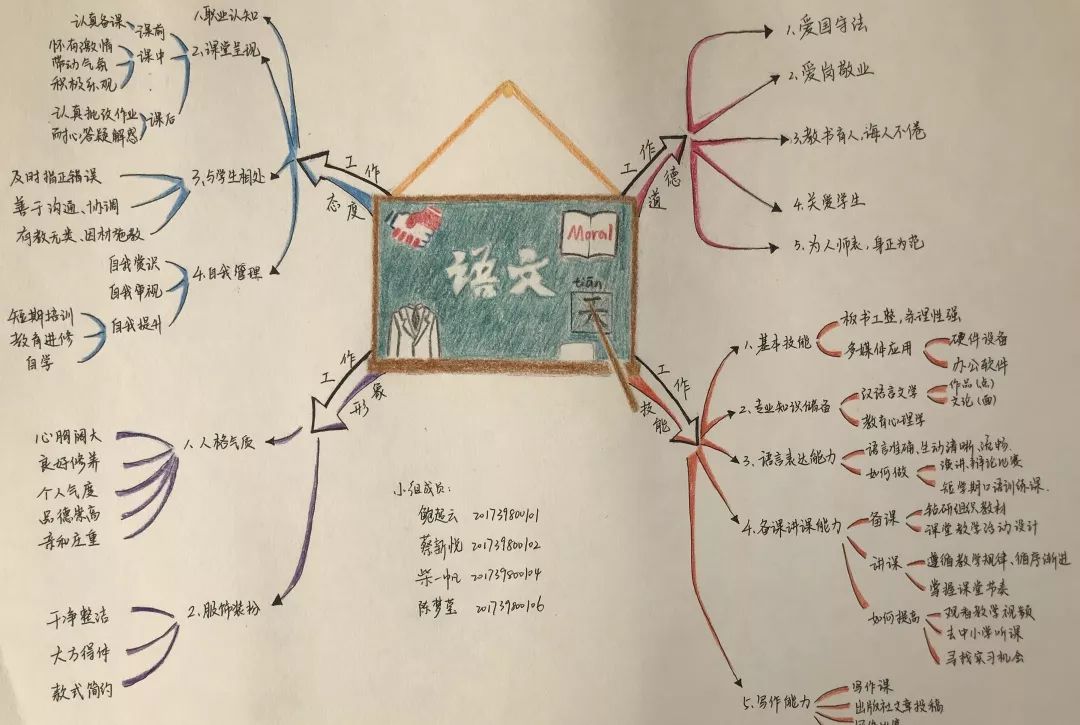 人生规划思维导图模板图片